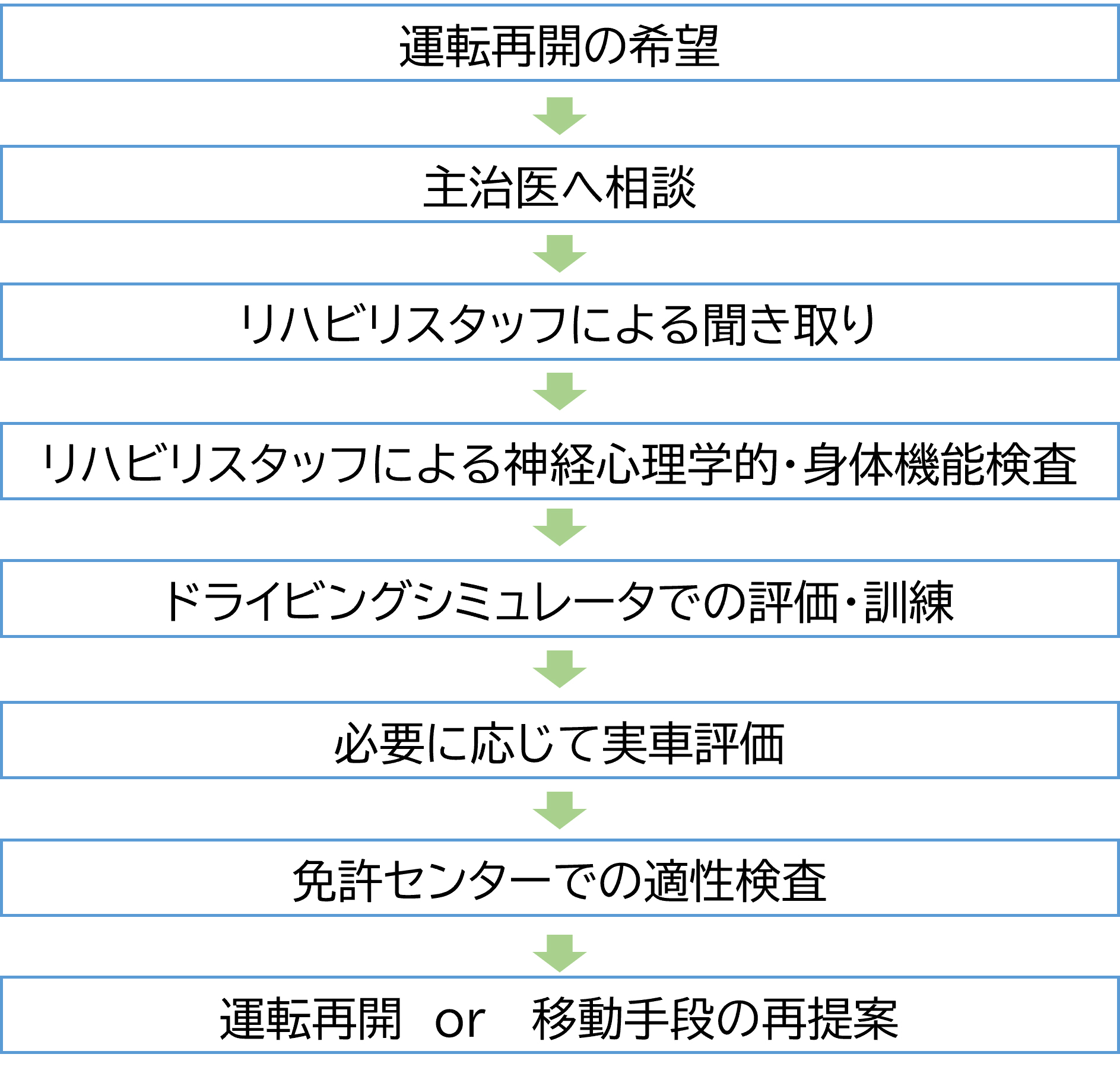 自動車運転支援の流れ