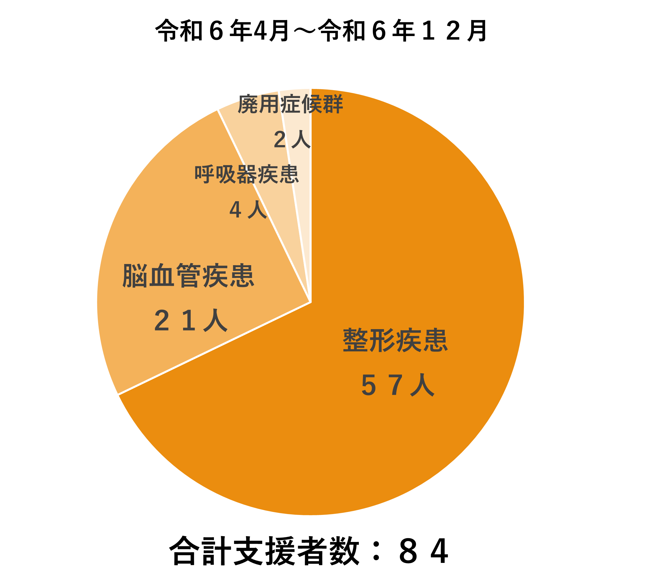 支援状況